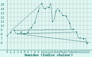 Courbe de l'humidex pour Erfurt-Bindersleben