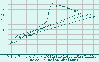 Courbe de l'humidex pour Billund Lufthavn