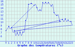 Courbe de tempratures pour Samedam-Flugplatz