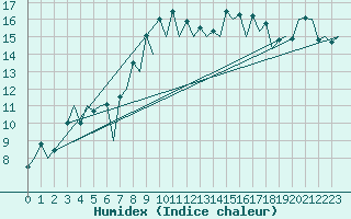 Courbe de l'humidex pour Santander / Parayas