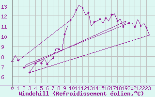 Courbe du refroidissement olien pour Eindhoven (PB)