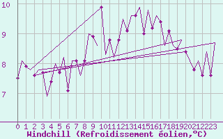 Courbe du refroidissement olien pour Kirkwall Airport