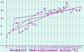 Courbe du refroidissement olien pour London / Heathrow (UK)