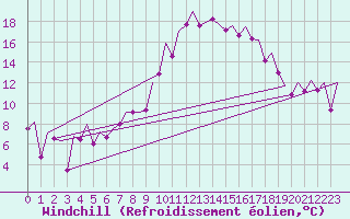 Courbe du refroidissement olien pour Vigo / Peinador