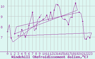 Courbe du refroidissement olien pour Vlissingen
