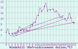Courbe du refroidissement olien pour Cranwell