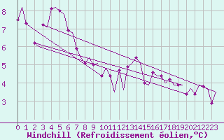 Courbe du refroidissement olien pour Le Goeree