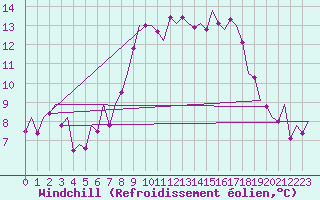 Courbe du refroidissement olien pour San Sebastian (Esp)