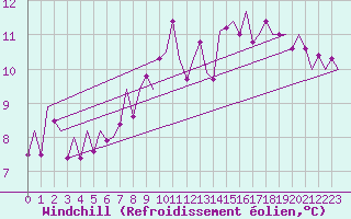 Courbe du refroidissement olien pour Holzdorf