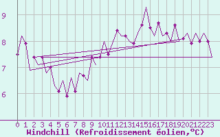 Courbe du refroidissement olien pour Islay