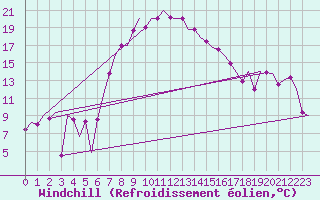 Courbe du refroidissement olien pour Pula Aerodrome