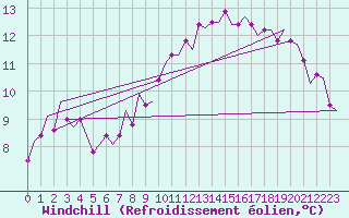 Courbe du refroidissement olien pour Celle