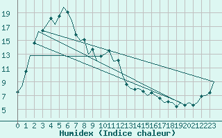 Courbe de l'humidex pour Canberra
