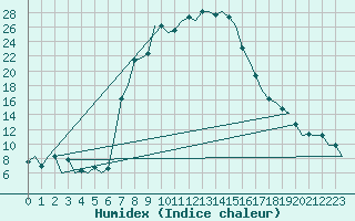 Courbe de l'humidex pour Tivat