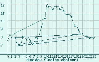 Courbe de l'humidex pour Wittmundhaven