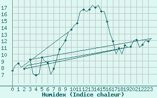 Courbe de l'humidex pour Hannover