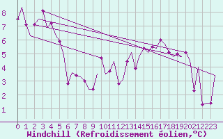 Courbe du refroidissement olien pour Shannon Airport