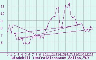 Courbe du refroidissement olien pour Fassberg