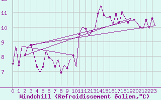 Courbe du refroidissement olien pour Floro