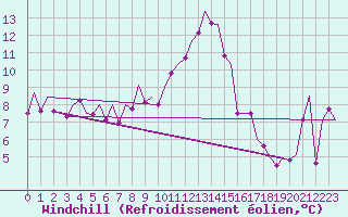 Courbe du refroidissement olien pour Erfurt-Bindersleben