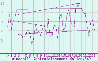 Courbe du refroidissement olien pour Bilbao (Esp)