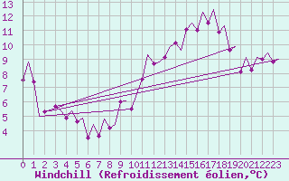 Courbe du refroidissement olien pour Madrid / Barajas (Esp)