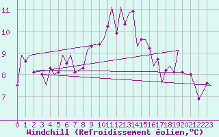 Courbe du refroidissement olien pour Salzburg-Flughafen