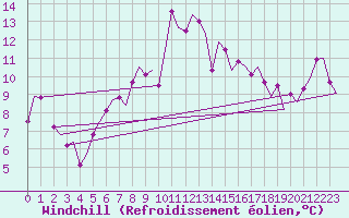 Courbe du refroidissement olien pour Islay