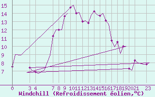 Courbe du refroidissement olien pour Aalborg
