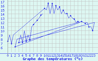 Courbe de tempratures pour Menorca / Mahon