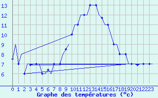 Courbe de tempratures pour Gnes (It)