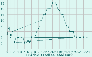 Courbe de l'humidex pour Gnes (It)