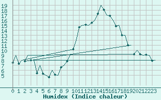 Courbe de l'humidex pour Pamplona (Esp)