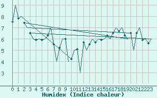 Courbe de l'humidex pour Rorvik / Ryum