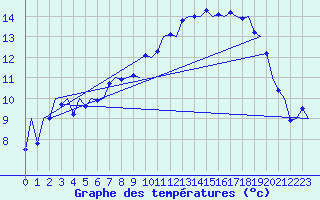 Courbe de tempratures pour Tiree