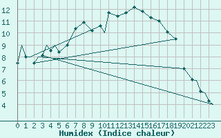 Courbe de l'humidex pour Evenes