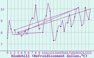 Courbe du refroidissement olien pour Altenstadt