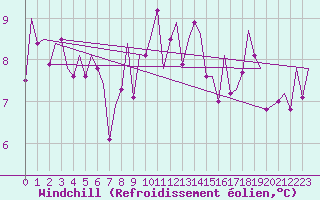 Courbe du refroidissement olien pour San Sebastian (Esp)