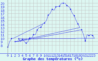 Courbe de tempratures pour Samedam-Flugplatz