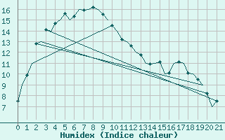 Courbe de l'humidex pour Kalgoorlie Boulder Amo