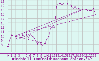 Courbe du refroidissement olien pour Lisboa / Portela