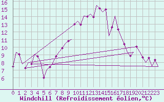 Courbe du refroidissement olien pour Lechfeld