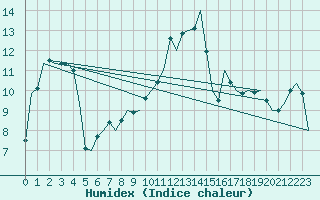 Courbe de l'humidex pour Gluecksburg / Meierwik