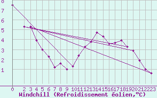 Courbe du refroidissement olien pour Seichamps (54)