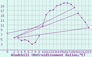 Courbe du refroidissement olien pour Goulles - Bagnard (19)
