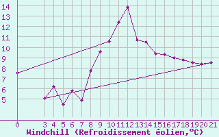 Courbe du refroidissement olien pour Rab