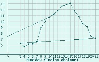 Courbe de l'humidex pour Pazin