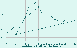Courbe de l'humidex pour Akakoca