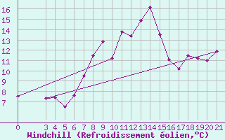 Courbe du refroidissement olien pour Puntijarka