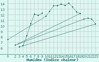 Courbe de l'humidex pour Carlsfeld